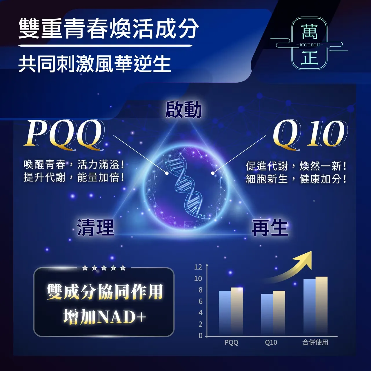 逆生奇蹟 PQQ+Q10 台灣自產PQQ 吡咯並喹啉醌 Pyrroloquinoline quinone 線粒體 PQQ膠囊