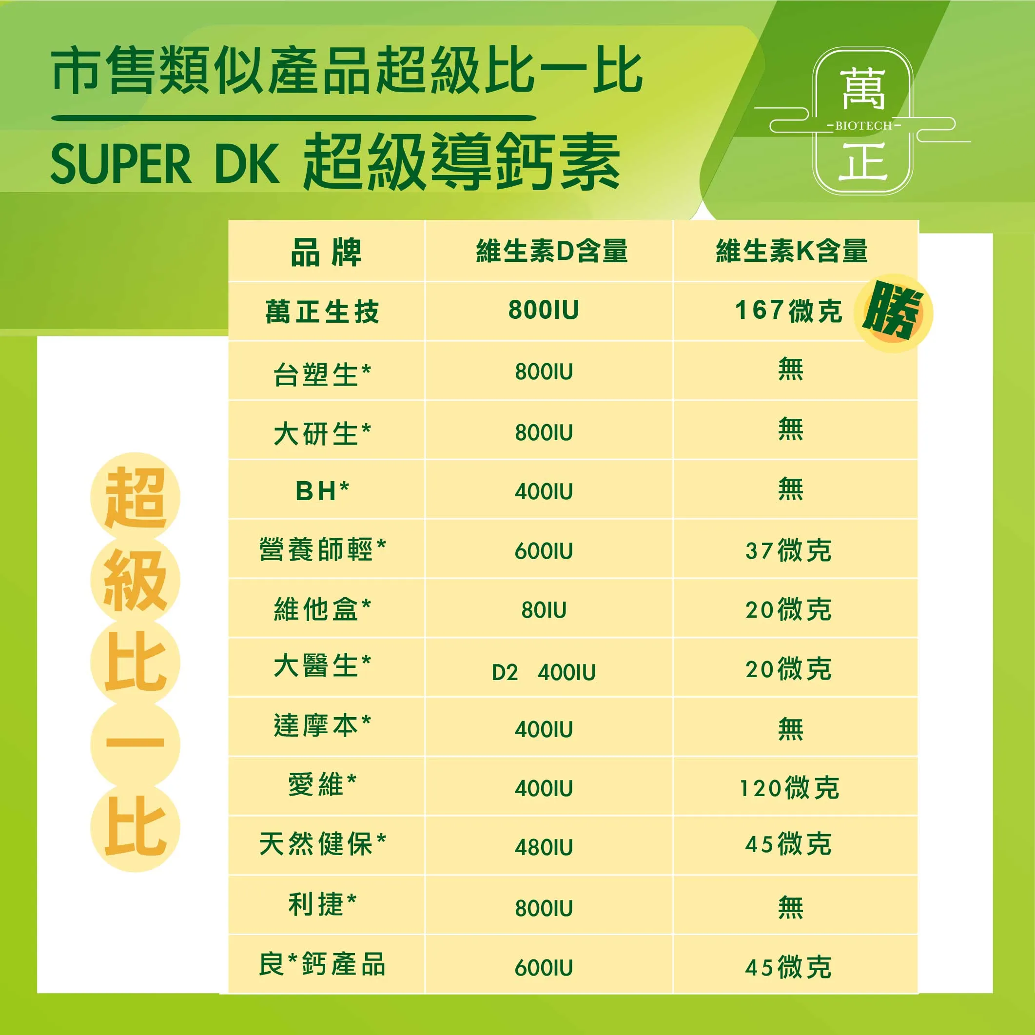 SUPER DK 全素維生素D3+K2 (800IU+167mcg) 買就送鈣錠 法定最高劑量 鷹嘴豆來源 無過敏原