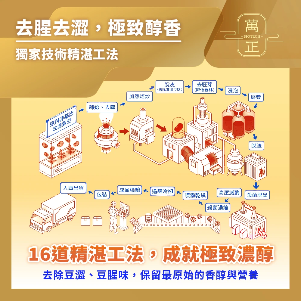 美國ADM純豆奶粉 豆漿粉 非基改大豆 蛋白質含量44.83% 0反式脂肪 高蛋白 無添加 植物性蛋白 沖泡豆漿