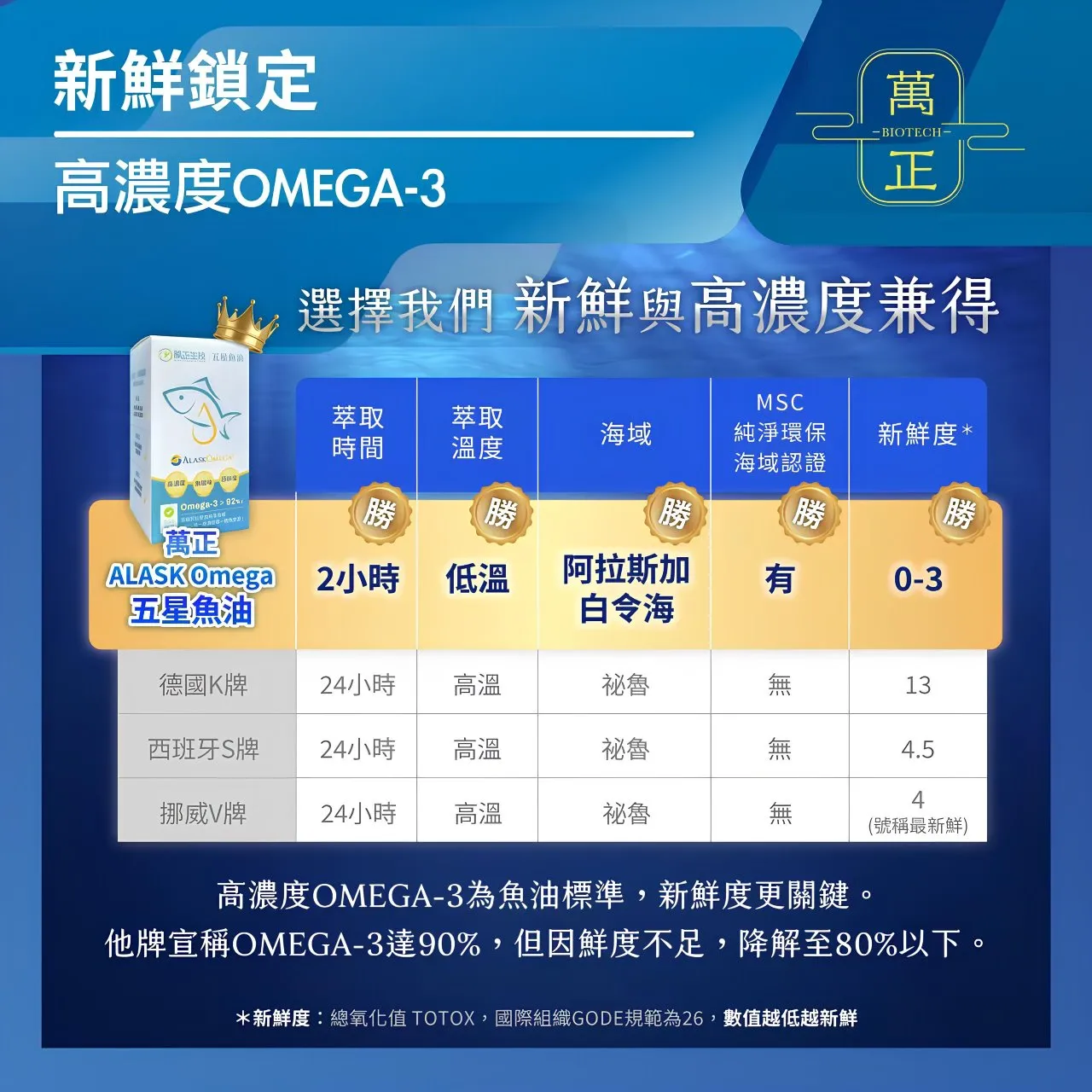 頂級五星魚油 阿拉斯加魚油 94%高濃度 阿拉斯加鱈魚 Omega-3  美國原廠商標授權