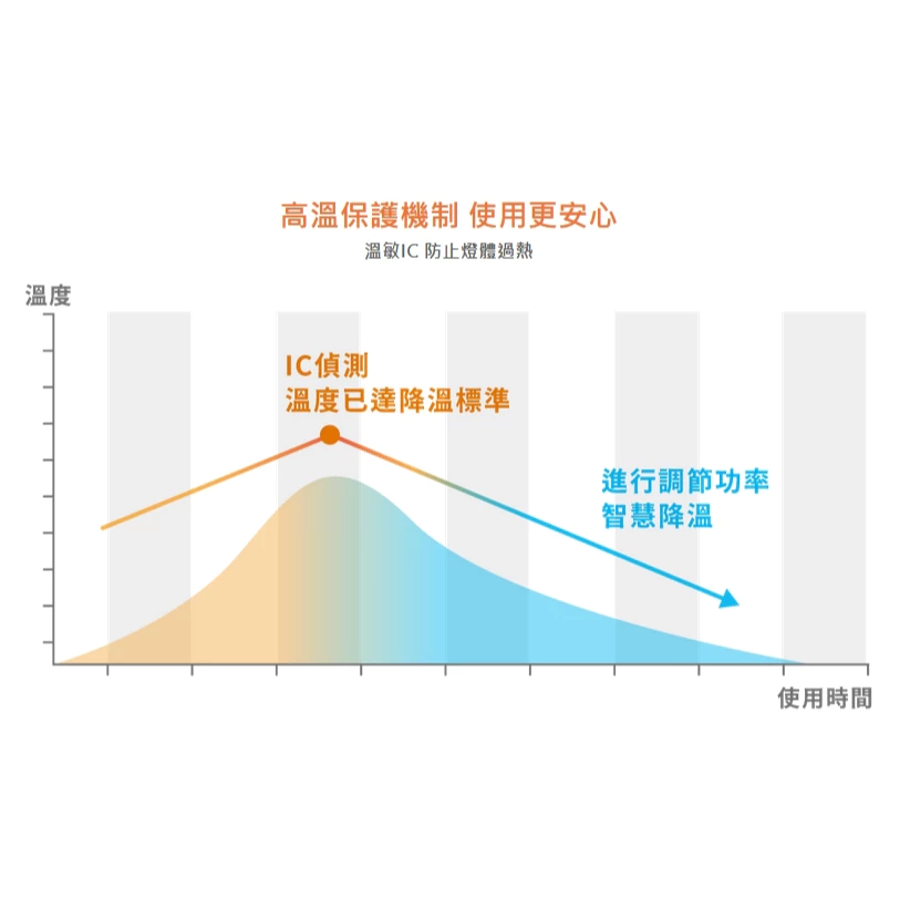 舞光 | LED 100W 高天井燈泡 E40 天井燈 工廠 倉庫 廠房 商用 工業用 超取限一顆