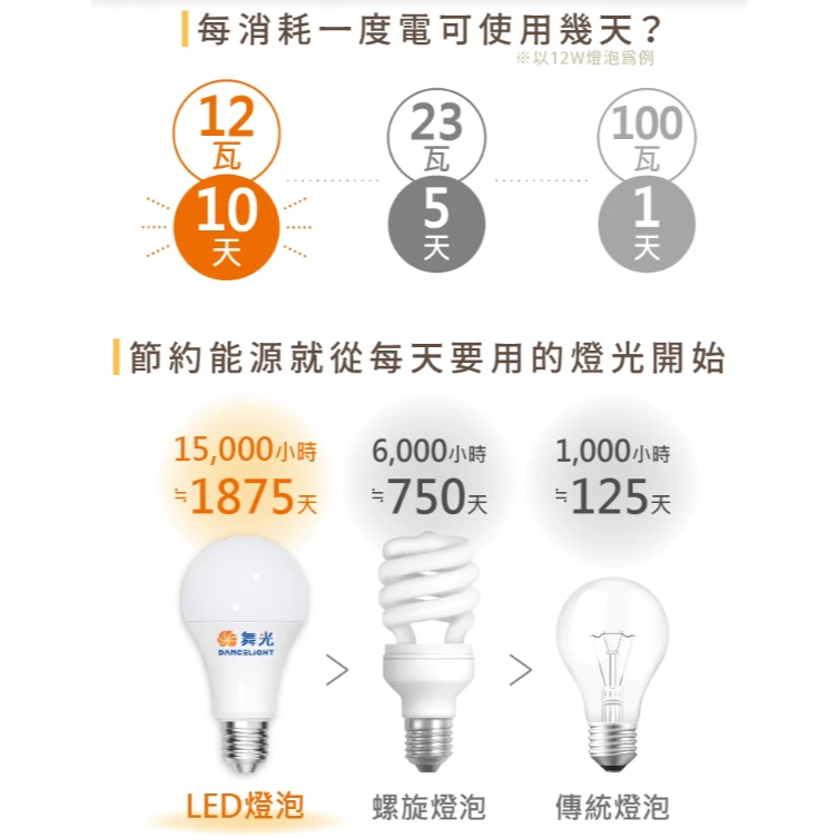 MARCH｜附發票 LED 諾亞 崁燈 8W 9.5cm 12W 12cm 15W 15cm 保固一年